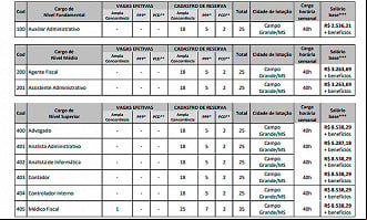Salários e cargos do concurso CRM-MS 2025 - Edital